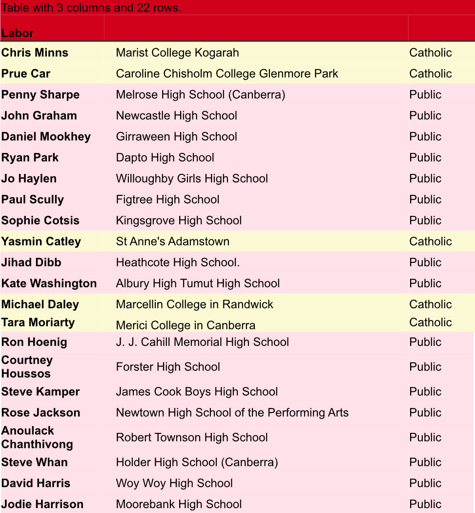 Private, public or selective where the people ruling NSW went to school