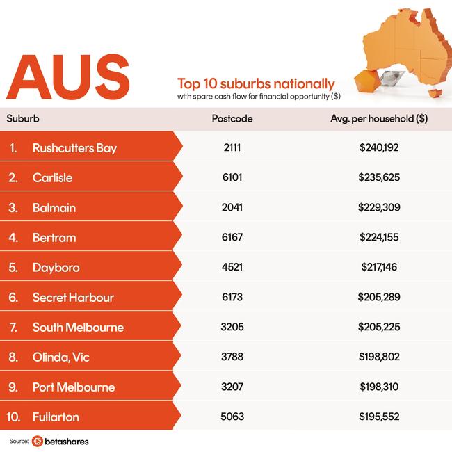 Average spare cash across households._Source_betashares