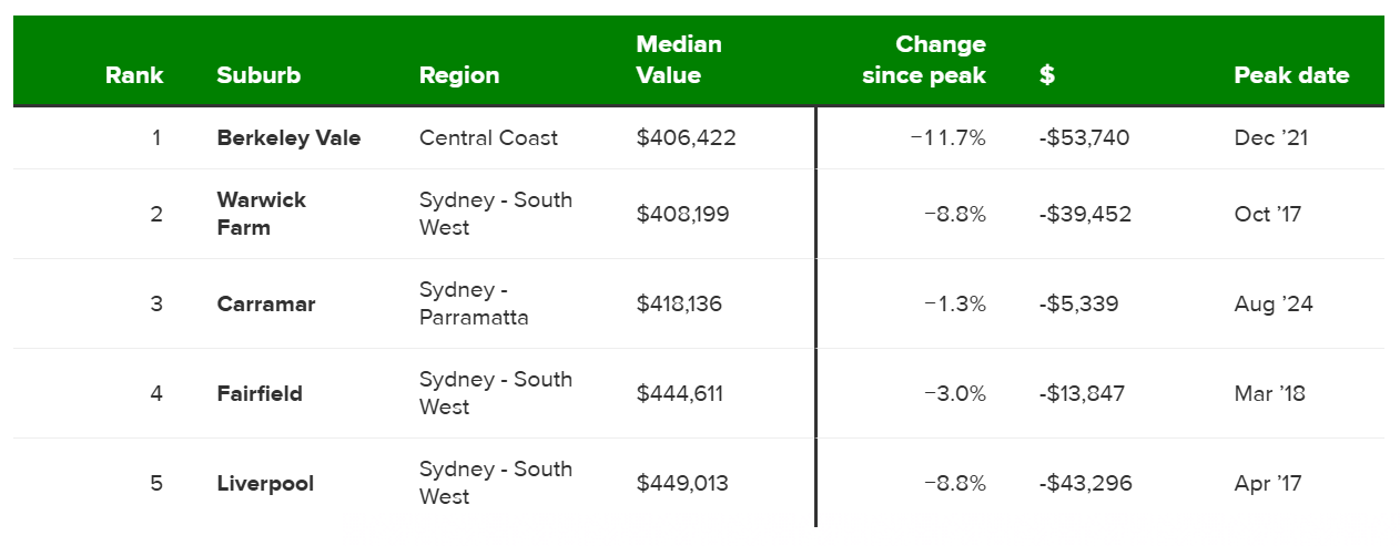 UNITS_Source CoreLogic_SYD