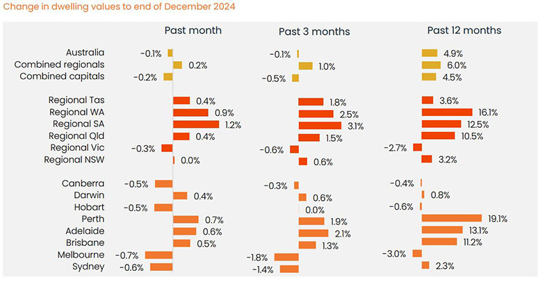 Change-in-dwelling-values-to-end-December-2024