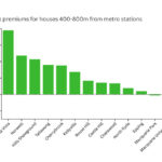 22.source_domain_house premiums are measured relative to properties located 2-3km away