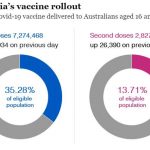 Source Australian Health Department. July 18, 2021