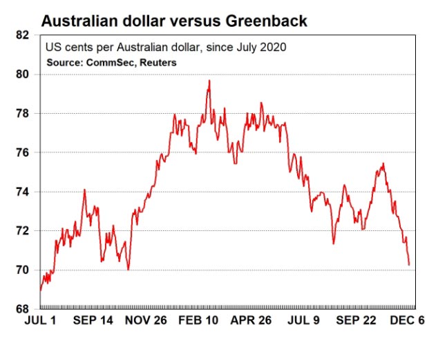 The Australian dollar has dropped from highs of above 79 US cents early in 2021.(Supplied CommSec)