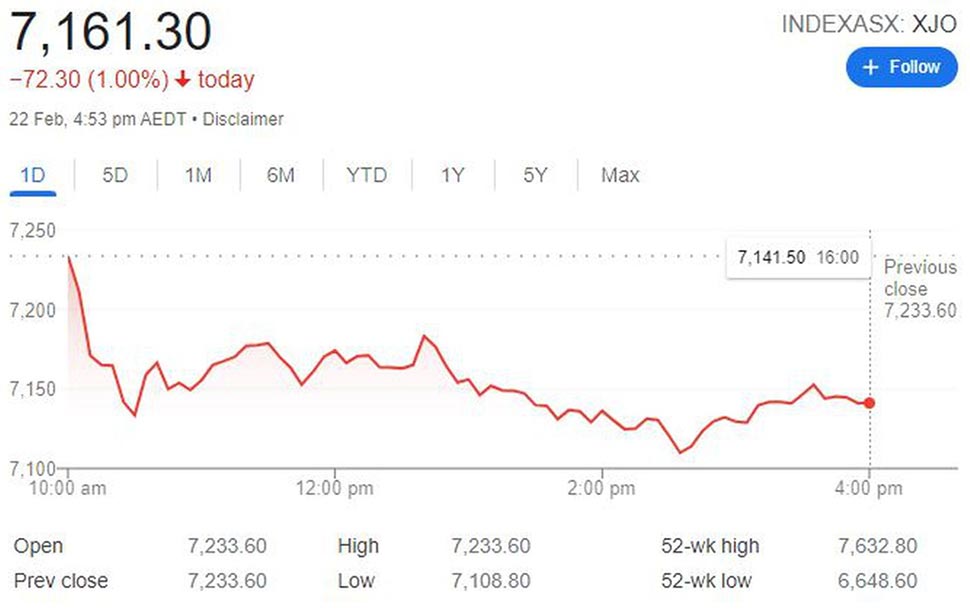 At the close of trade, the benchmark S&PASX 200 was down 72.30 points – or one per cent – to 7161.30 points. (Google Finance)