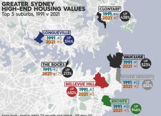 가장 높은 상승률을 보인 시드니 지역은? Vaucluse maintained top spot as the most expensive suburb in Sydney between 1991 and 2021, but The Rocks dropped 173 places. (Aussie Progress Report, by Aussie / CoreLogic)