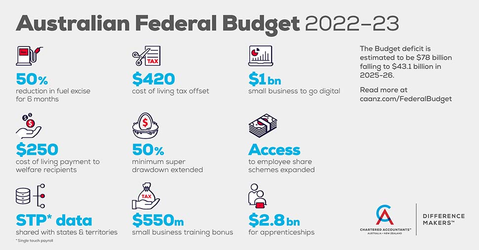 https://www.bushcampbell.com.au/news/2022/3/30/federal-budget-overview-2022-2023
