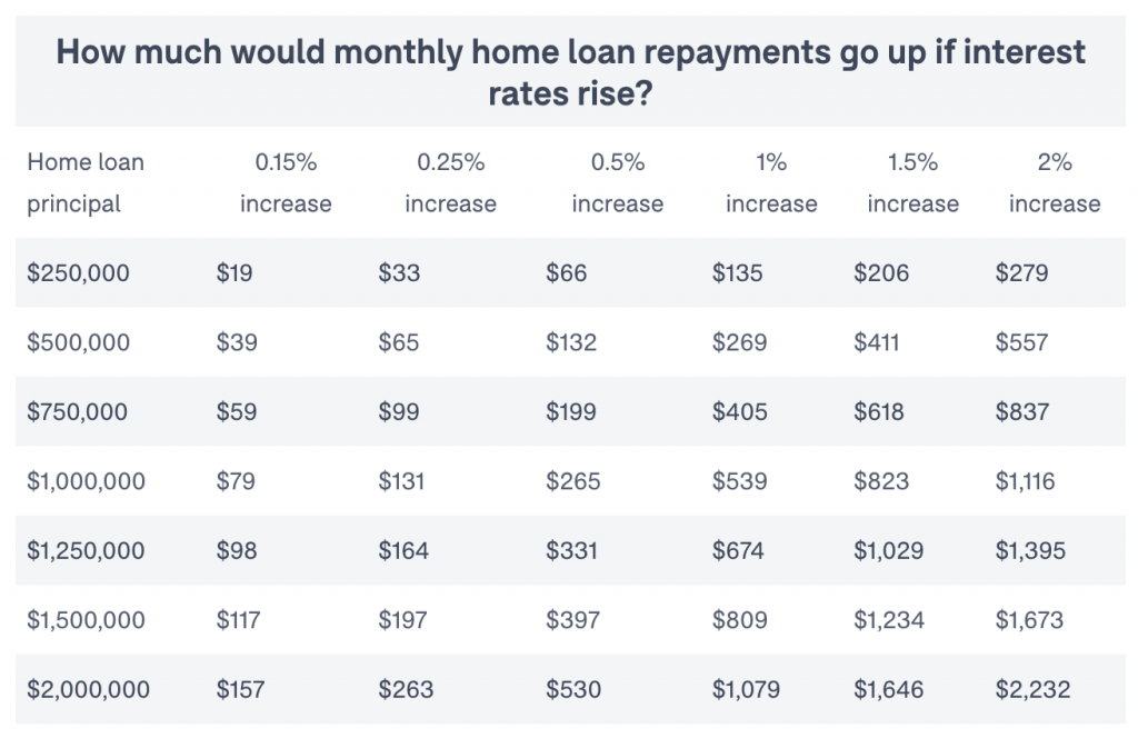 how much would monthly home loan repayments go up if interest rates rise
