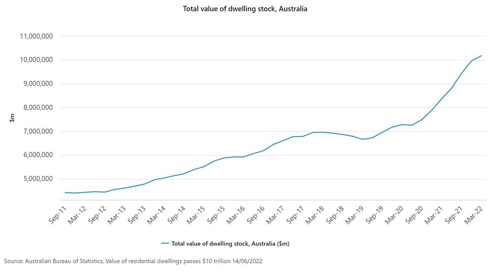 New data from the Australian Bureau of Statistics (ABS) shows the total value of Australia's residential dwellings rose by $221.2 billion in the March quarter. (ABS)