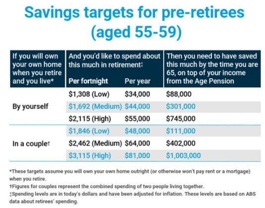 The retirement savings targets for homeowners have been categorised into low, medium and high spending lifestyles. (Super Consumers Australia)