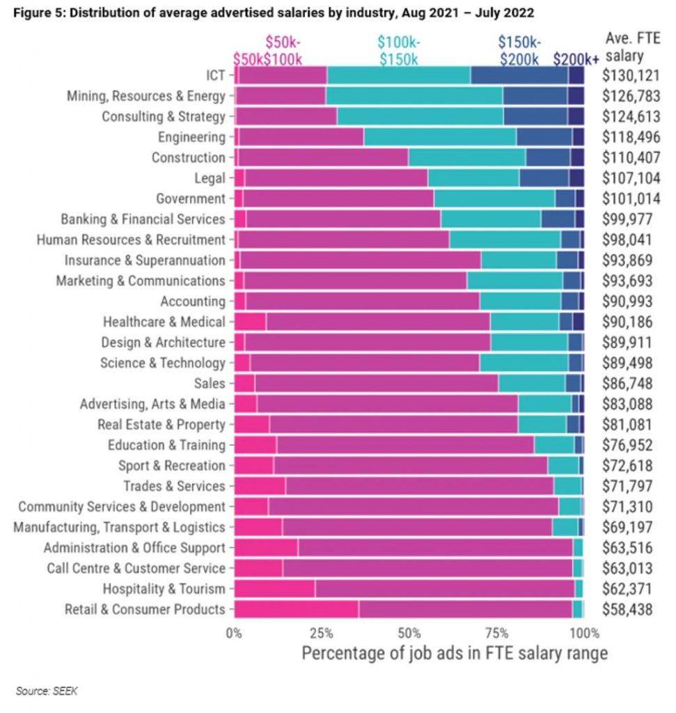 Data shows average advertised salaries differ across the 27 industries included in the index. Picture SuppliedSEEK