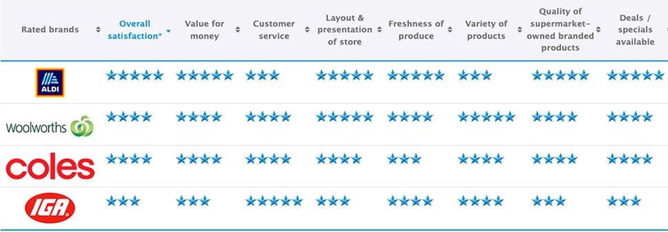 How the major supermarkets ranked in the Canstar Blue awards. (Canstar Blue)