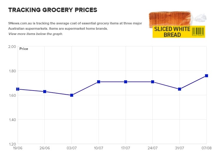 Prices taken from a Coles, Woolworths and Aldi in Sydney. Data is representative of the typical suburban Sydney store and may not reflect geographic variations.