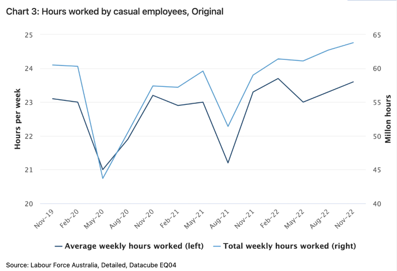 Both the average and total weekly hours worked by casual employees have been higher than pre-pandemic levels since August and continued to increase into November 2022.
