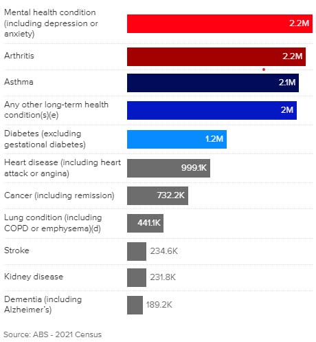 LONG-TERM HEALTH CONDITIONS IN AUSTRALIA-Source ABS - 2021 Census
