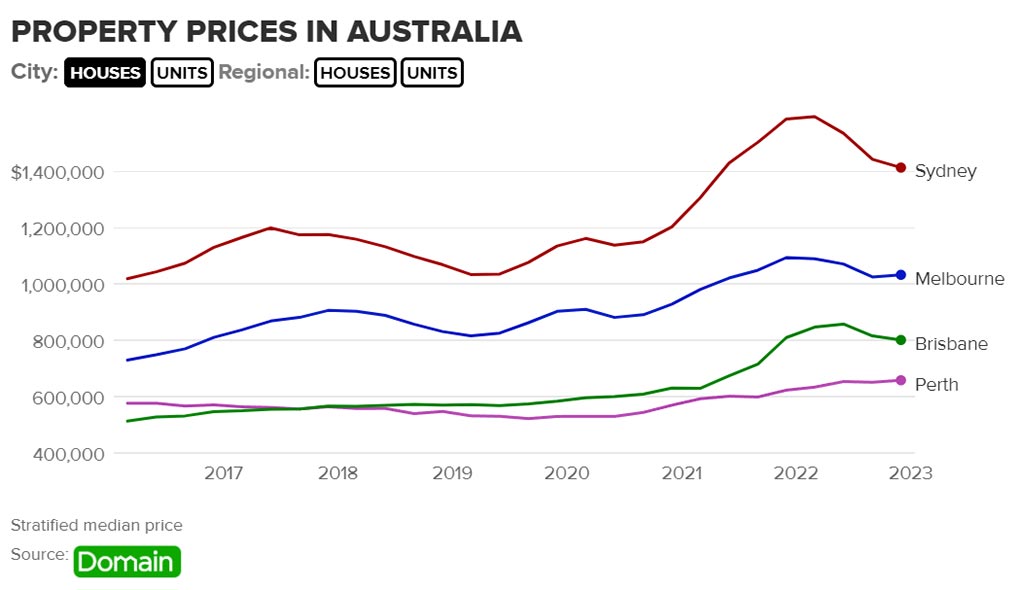 PROPERTY-PRICES-IN-AUSTRALIA-HOUSES
