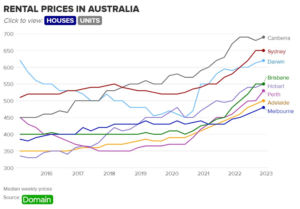 RENTAL-PRICES-IN-AUSTRALIA-HOUSES