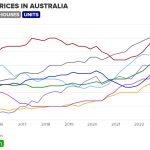 RENTAL PRICES IN AUSTRALIA-UNITS