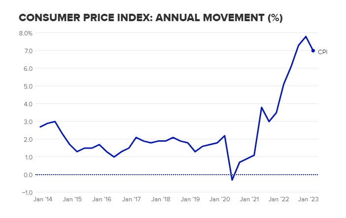 Source Australian Bureau of Statistics, Consumer Price Index, Australia