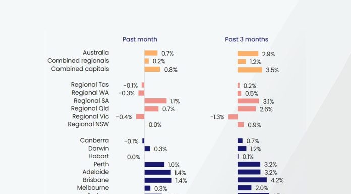 금리 및 부동산 동향
