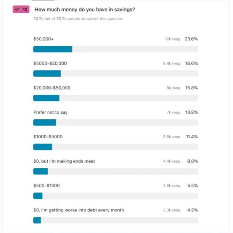 The majority of participants said they had more than $50,00 in their savings account. Picture Great Aussie Debate survey