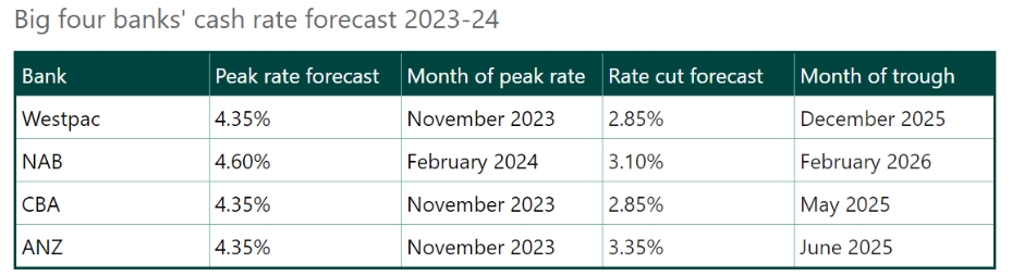 Big four banks' cash rate forecast 2023-24