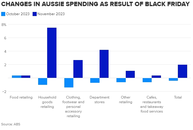CHANGES IN AUSSIE SPENDING AS RESULT OF BLACK FRIDAY-Source ABS