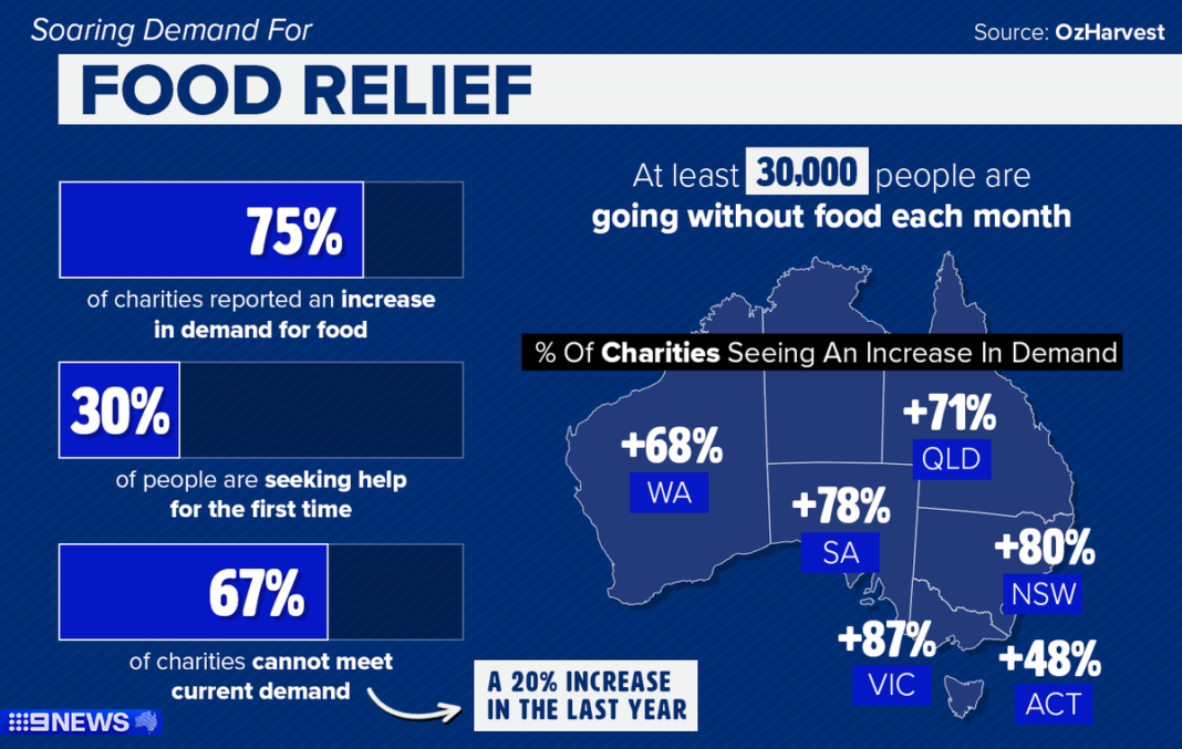 Demand for food relief has increased as Australians feel the pinch. (Graphic Polly Hanning)