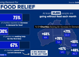 호주 식량 구호 자선단체 중 3분의 2는 식량 부족 Demand for food relief has increased as Australians feel the pinch. (Graphic Polly Hanning)