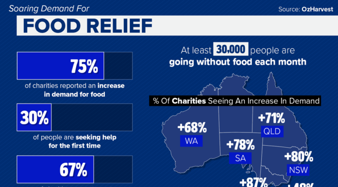 호주 식량 구호 자선단체 중 3분의 2는 식량 부족 Demand for food relief has increased as Australians feel the pinch. (Graphic Polly Hanning)