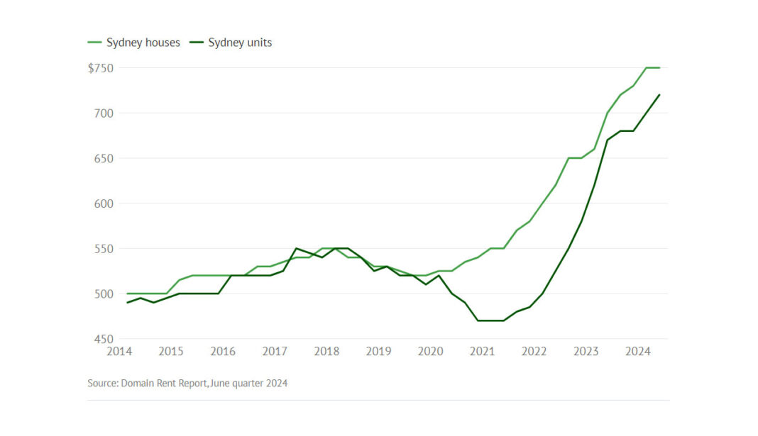 Sydney's increase in rents over time-median weekly asking rents