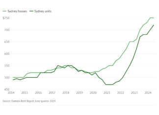 라켐바, 벨모어 아파트 임대비 올해 20% 급등 Sydney's increase in rents over time-median weekly asking rents
