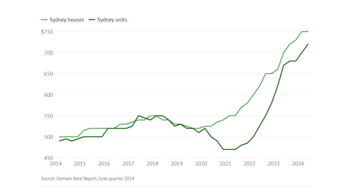 라켐바, 벨모어 아파트 임대비 올해 20% 급등 Sydney's increase in rents over time-median weekly asking rents