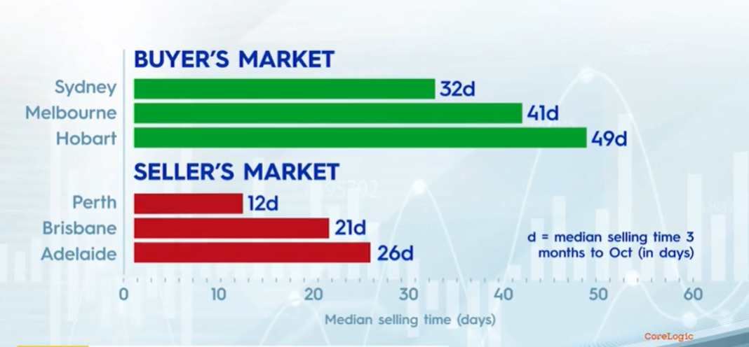 How the markets stack up across the country. (Nine)