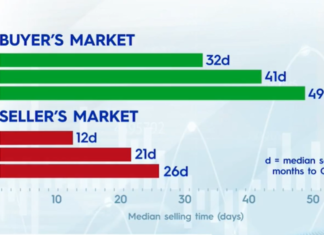 호주 시드니와 멜버른의 부동산 할인 핫스팟 How the markets stack up across the country. (Nine)