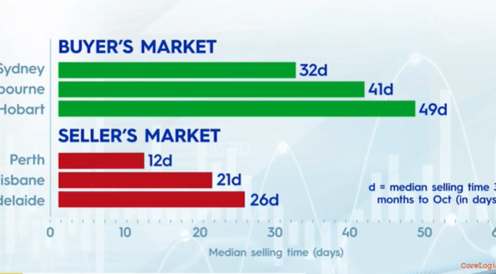 호주 시드니와 멜버른의 부동산 할인 핫스팟 How the markets stack up across the country. (Nine)
