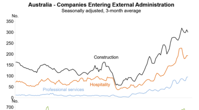 호주, 4월 실업률 11.2%로 증가…노동시장 진입자 급증 영향 source_ASIC_crobond_Antipodean Macro