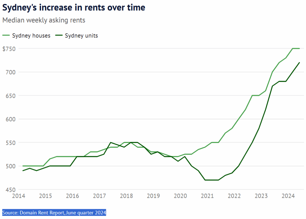 Source Domain Rent Report, June quarter 2024