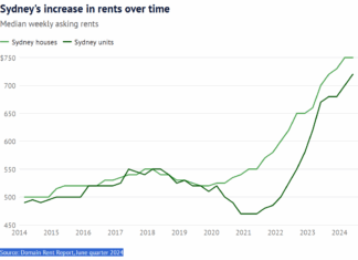 시드니 임대비 사상 최고치 기록 Source Domain Rent Report, June quarter 2024