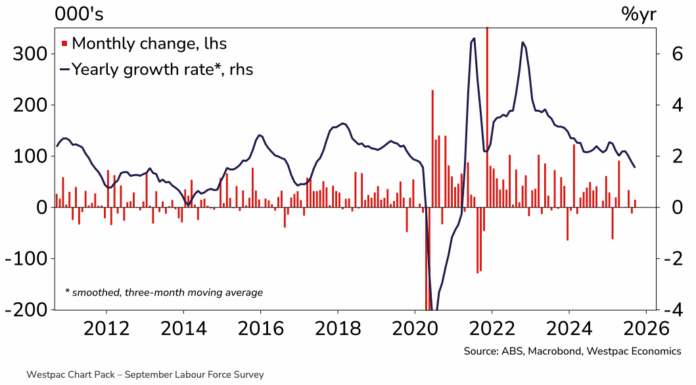 호주, 실업률 상승에 금리 인하 불가피 전망 wastpac cart pack_september labour force survey_employment-growth-is-falling_poundsterlinglive.com