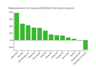 호주 시드니 메트로 인근 주택, 공사 소음 감수한 투자자들 ‘최대 39% 시세 차익’ 얻어 source_domain_house premiums are measured relative to properties located 2-3km away