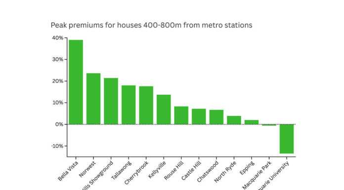 호주 시드니 메트로 인근 주택, 공사 소음 감수한 투자자들 ‘최대 39% 시세 차익’ 얻어 source_domain_house premiums are measured relative to properties located 2-3km away