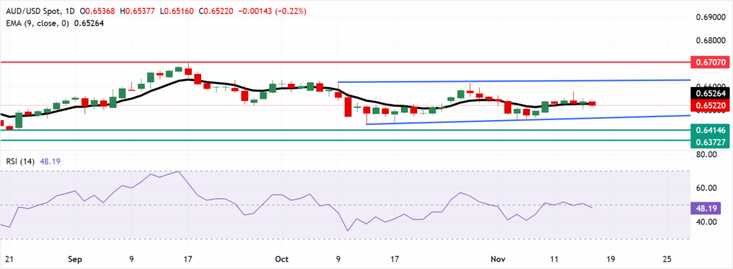 AUDUSD Daily Chart_fxstreet.com