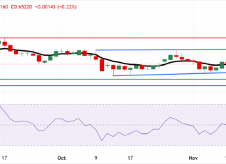 호주 달러, 미국 금리 인하 기대 약화로 하락 AUDUSD Daily Chart_fxstreet.com