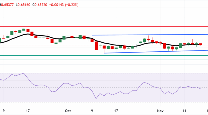 호주 달러, 미국 금리 인하 기대 약화로 하락 AUDUSD Daily Chart_fxstreet.com