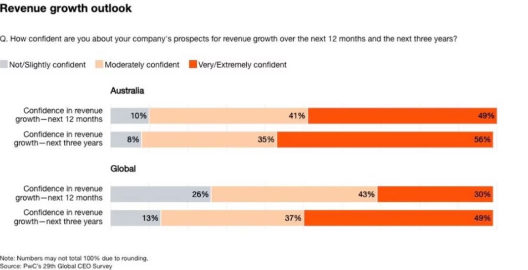 Australia’s CEOs were much more confident in future revenue growth than their global peers. Picture SuppliedPwC.news.com.au