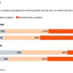 2.Australia’s CEOs were much more confident in future revenue growth than their global peers. Picture SuppliedPwC.news.com.au