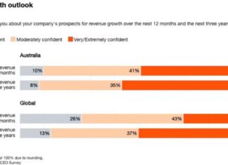 호주 CEO들 “AI 도입으로 주니어 업무 가장 큰 타격이다” Australia’s CEOs were much more confident in future revenue growth than their global peers. Picture SuppliedPwC.news.com.au