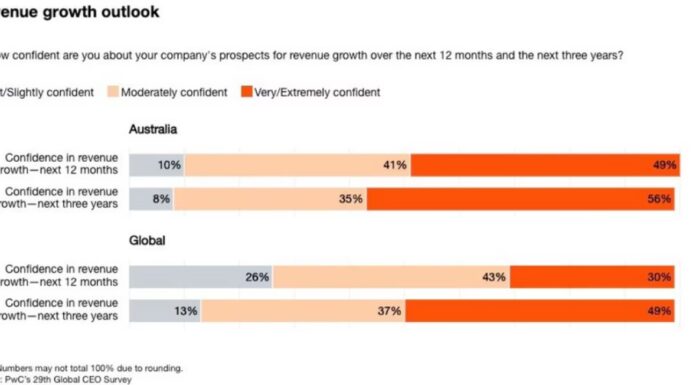호주 CEO들 “AI 도입으로 주니어 업무 가장 큰 타격이다” Australia’s CEOs were much more confident in future revenue growth than their global peers. Picture SuppliedPwC.news.com.au