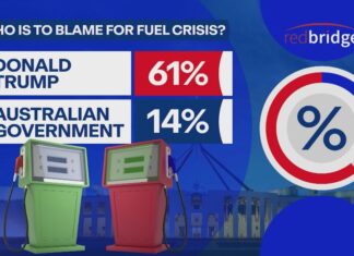 호주 여론조사, 호주 유류 위기 책임 ‘도널드 트럼프’ 지목 Overall, 61 per cent of those surveyed put the blame at Trump's door and just 14 per cent blamed the government. (9News)