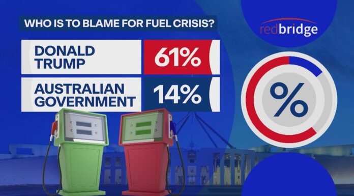 호주 여론조사, 호주 유류 위기 책임 ‘도널드 트럼프’ 지목 Overall, 61 per cent of those surveyed put the blame at Trump's door and just 14 per cent blamed the government. (9News)